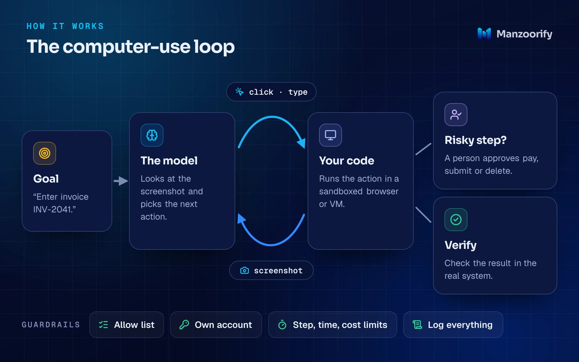 Diagram of the computer-use loop: a goal goes to the model, the model returns actions, your code runs them in a sandbox, a new screenshot goes back to the model; risky actions stop at a human approval step, and the result is checked in the real system.