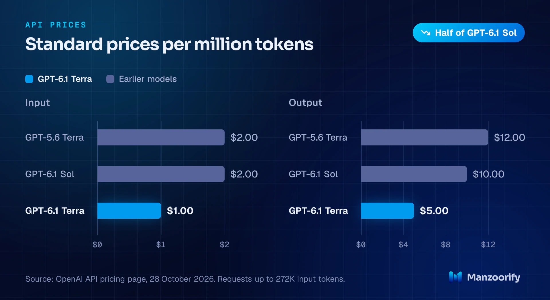 Bar chart of standard API prices per million tokens. Input: GPT-5.6 Terra $2.00, GPT-6.1 Sol $2.00, GPT-6.1 Terra $1.00. Output: GPT-5.6 Terra $12.00, GPT-6.1 Sol $10.00, GPT-6.1 Terra $5.00.