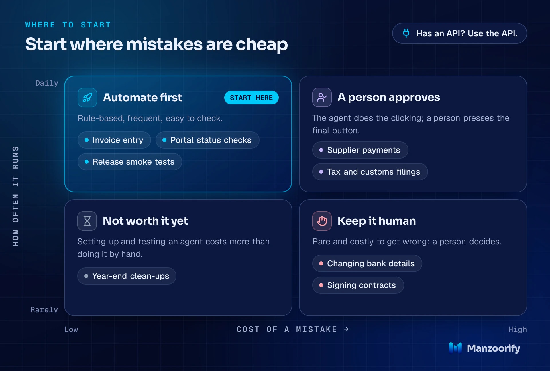 A two-by-two grid. Horizontal axis: cost of a mistake, low to high. Vertical axis: how often the task runs, rarely to daily. Daily and low risk: automate first, such as invoice entry and portal status checks. Daily and high risk: the agent prepares, a person approves, such as payments and filings. Rare and low risk: not worth it yet. Rare and high risk: keep it human.
